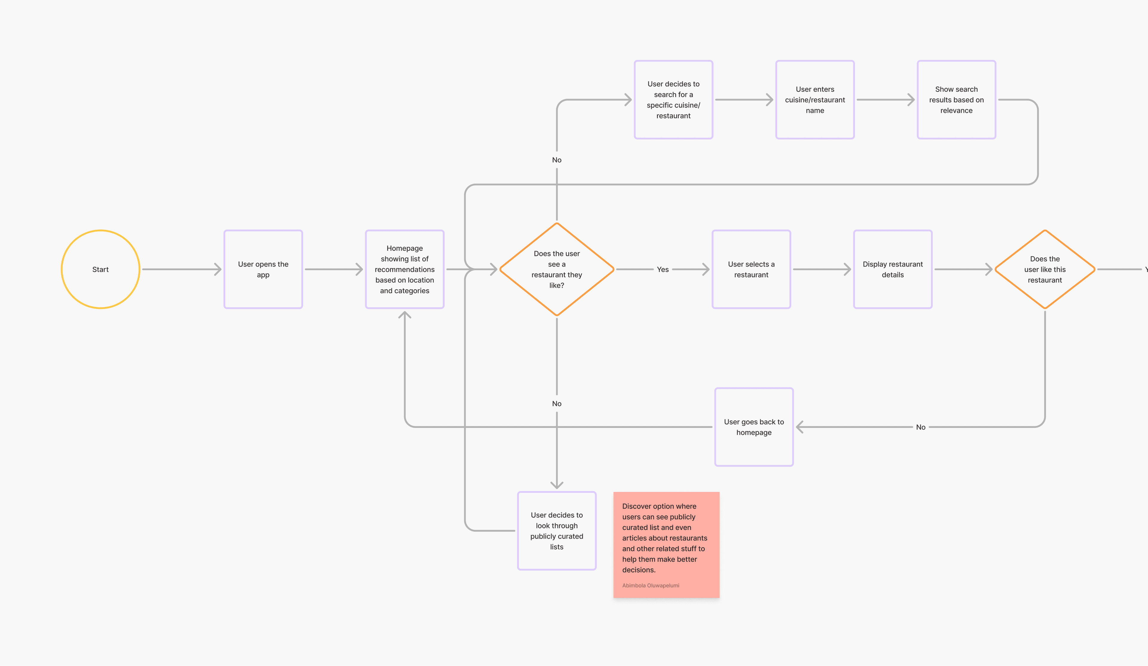 Bitescout restaurant discovery user flow