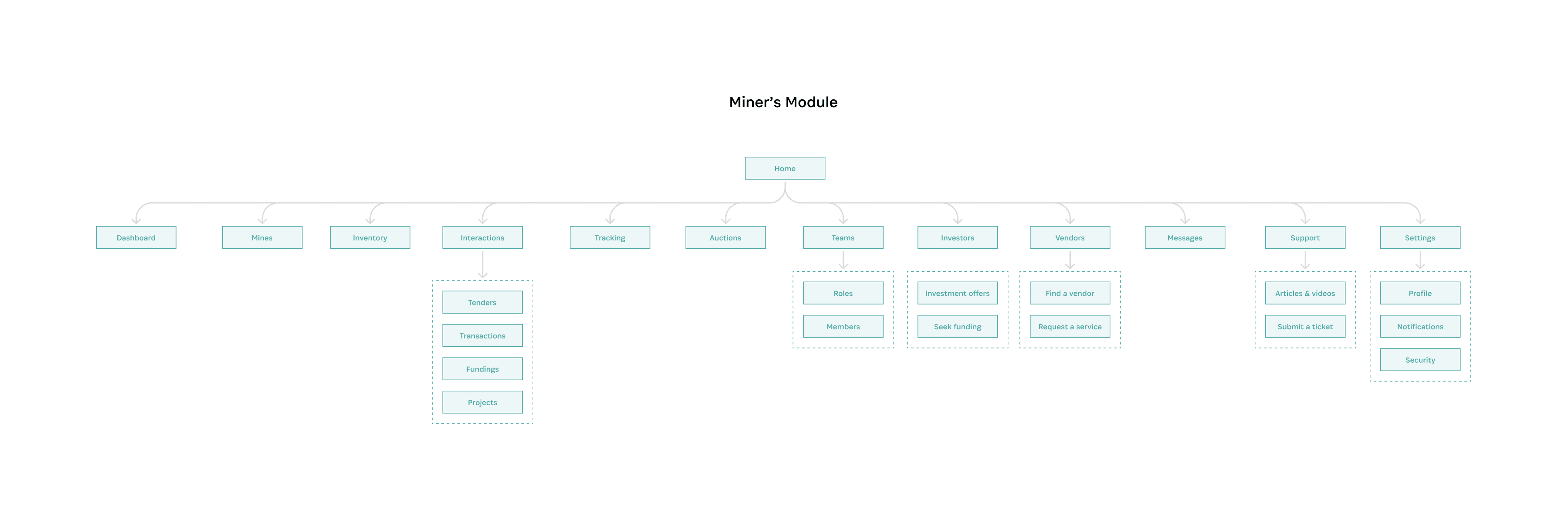 Information architecture for the miner profile