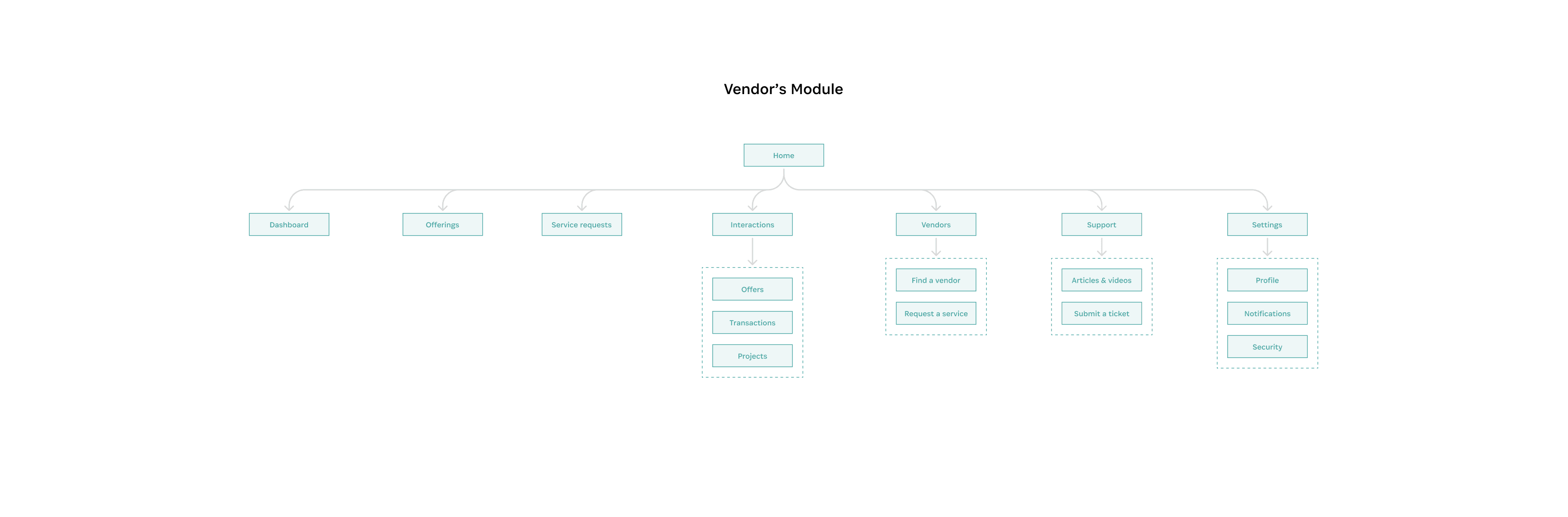 Information architecture for the vendor profile